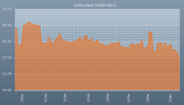 dns 7.0 cycle price